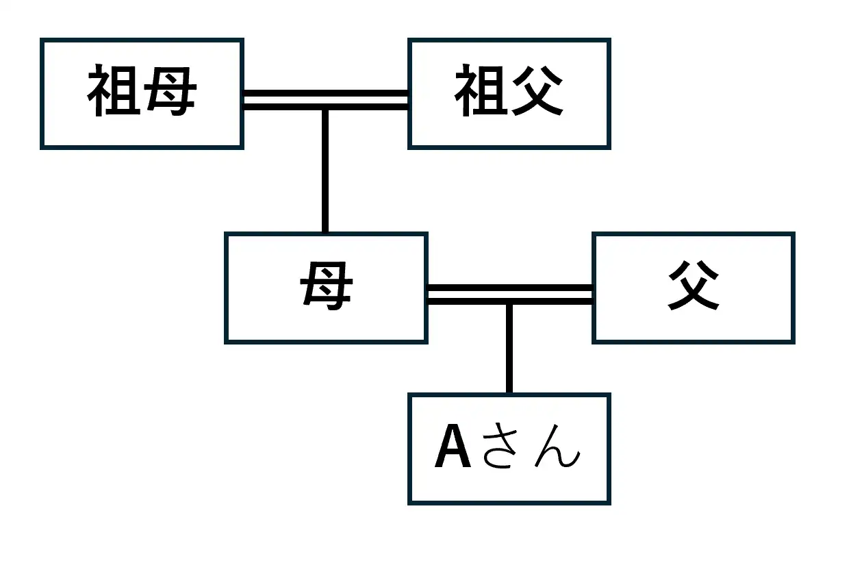 相続関係図