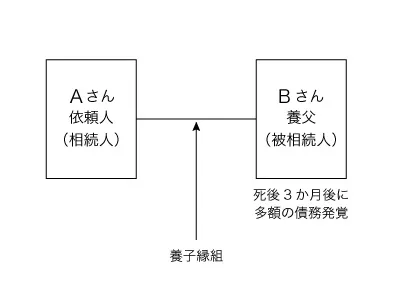 相続関係図